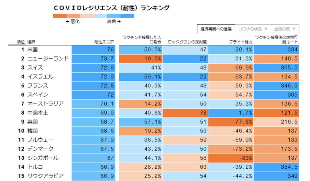 首位は米国 鍵は 正常化 新型コロナ時代の安全な国ランキング Bloomberg