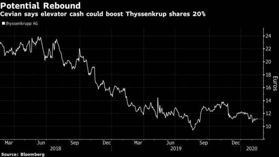 Thyssenkrupp Investor Says Stock Could Jump 20% on Elevator Cash