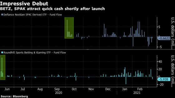 Tapping Day-Trader Cash, ETF Launches Go From Risky to Roaring