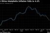North Rhine-Westphalia Inflation Falls to 4.2%