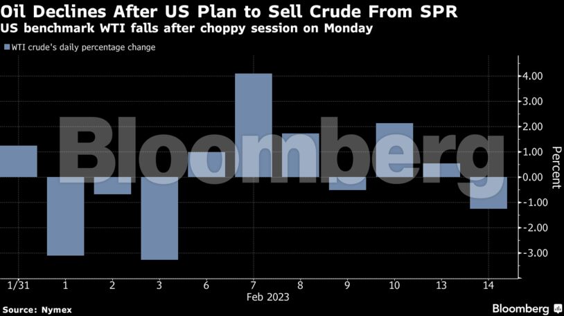Oil Declines After US Plan to Sell Crude From SPR | US benchmark WTI falls after choppy session on Monday