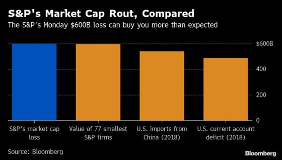 Value Lost in Monday's S&P 500 Rout Exceeds Annual China Imports