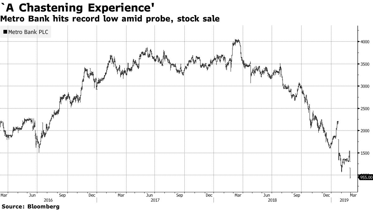 Metro Bank Shares Plunge to Record Low as Regulators Circle - Bloomberg