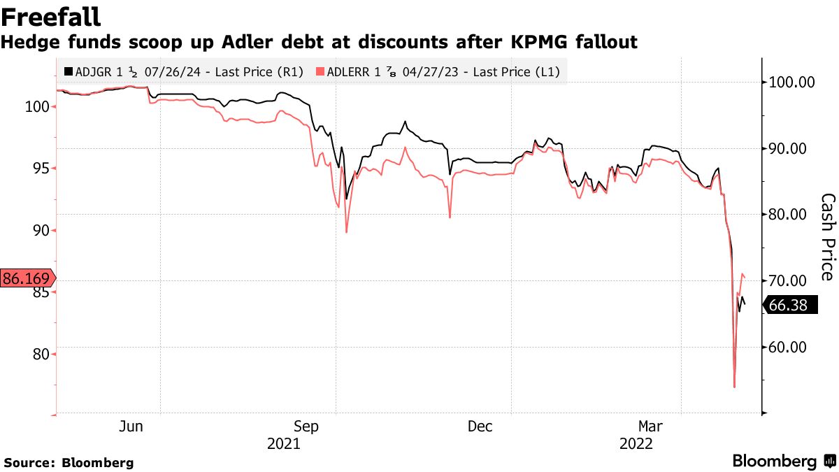 Hedge funds scoop up Adler debt at discounts after KPMG fallout