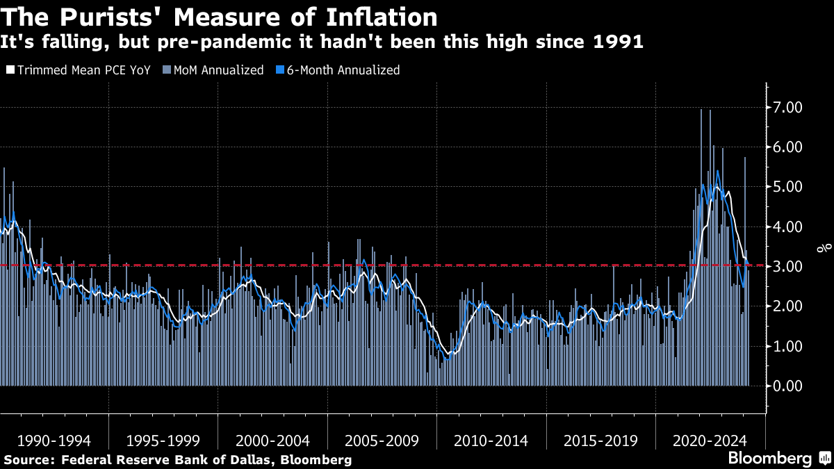 The Purists' Measure of Inflation | It's falling, but pre-pandemic it hadn't been this high since 1991