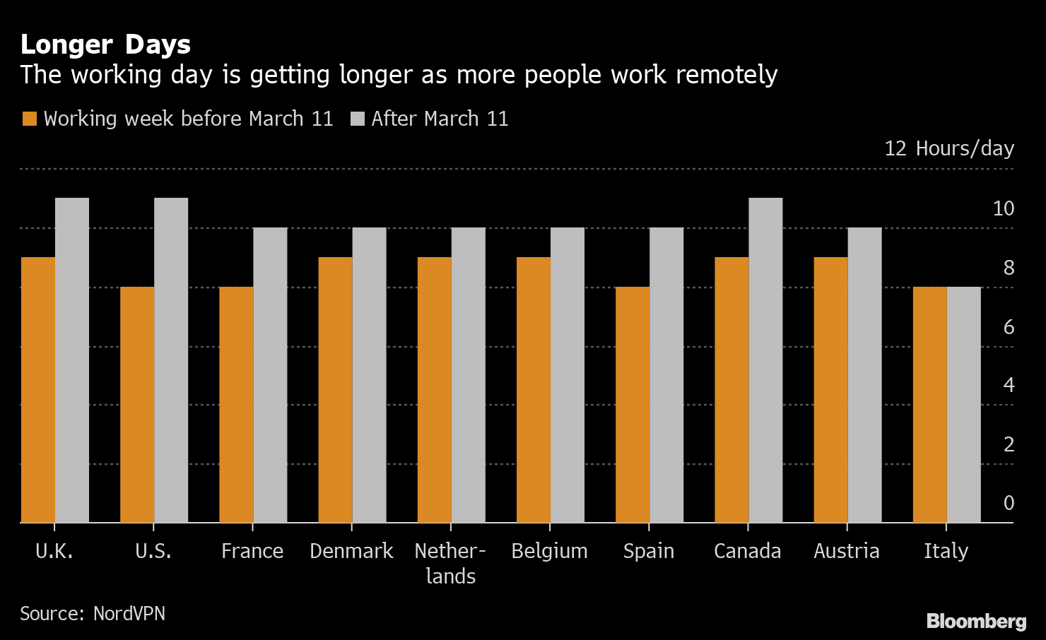 Working From Home Means Working Longer Hours For Many Chart Bloomberg