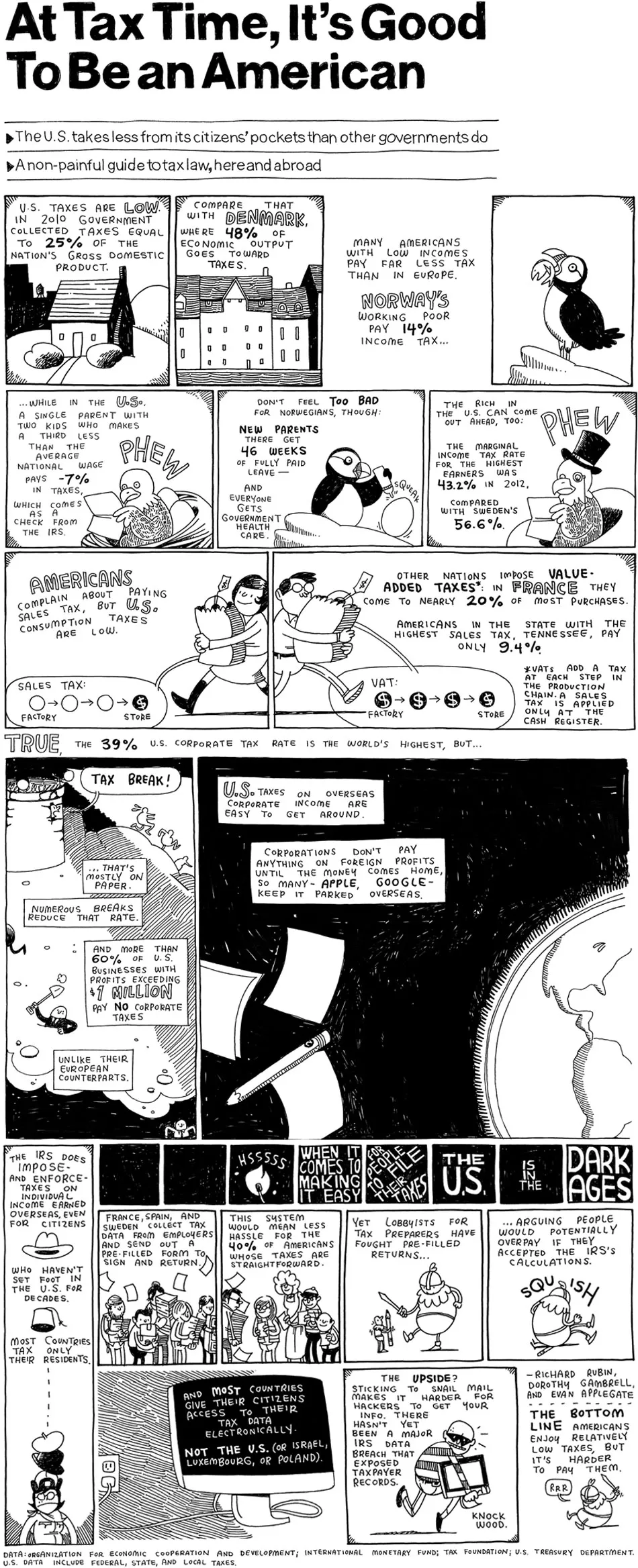 U.S. Taxes vs. Everywhere Else: A Graphic Guide