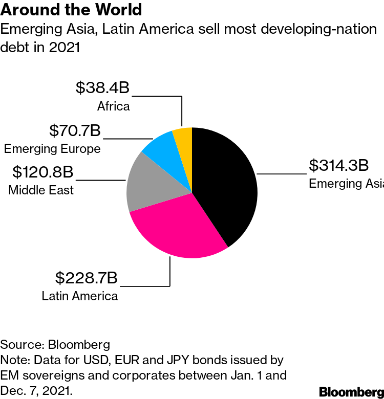 Emerging Markets' Pandemic-Fueled Debt Party Is Coming to An End