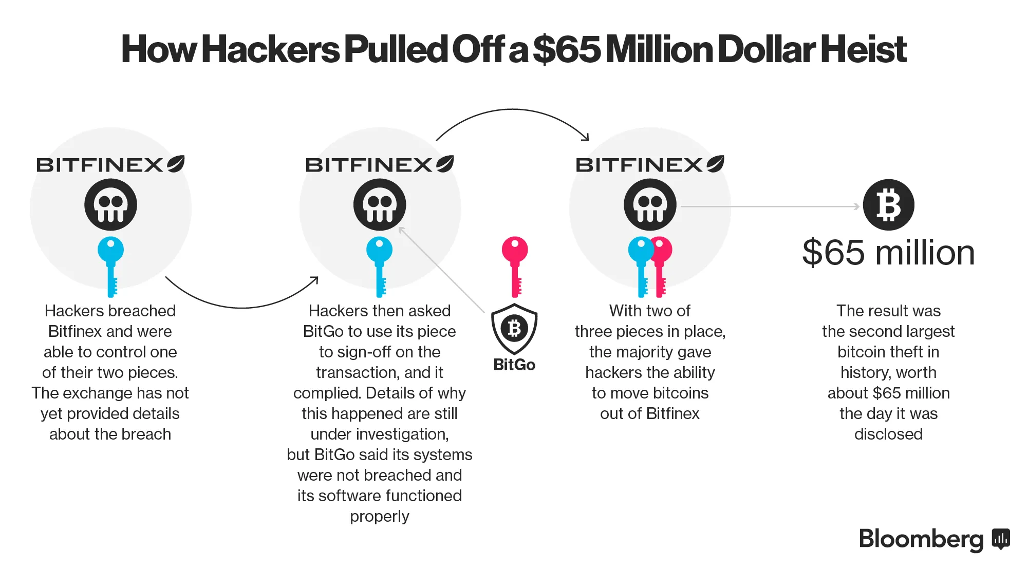 Bitcoin Traders Made 700% Returns Before Losing Millions in Hack Attack -  Bloomberg