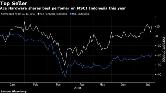 High-Flying Indonesian Retail Stock Has Little Room for Error