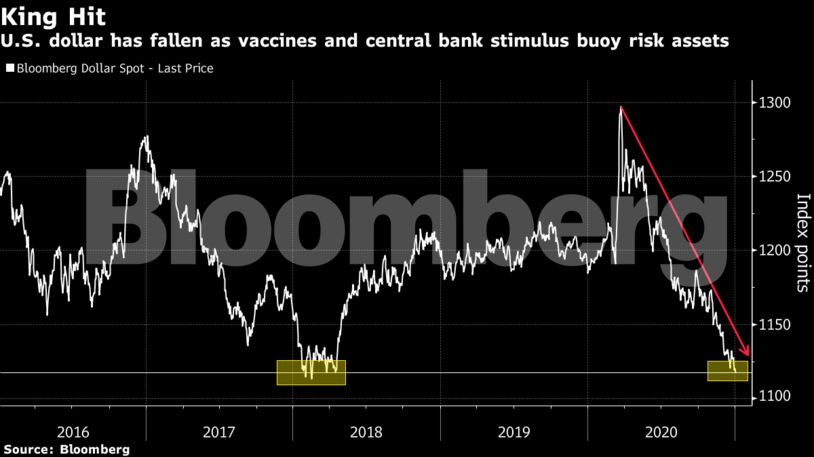 U.S. dollar has fallen as vaccines and central bank stimulus buoy risk assets
