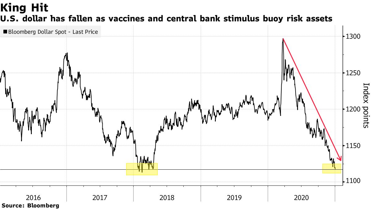 U.S. dollar has fallen as vaccines and central bank stimulus buoy risk assets