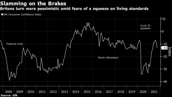 U.K. Confidence Falls as Consumers Brace for Income Squeeze