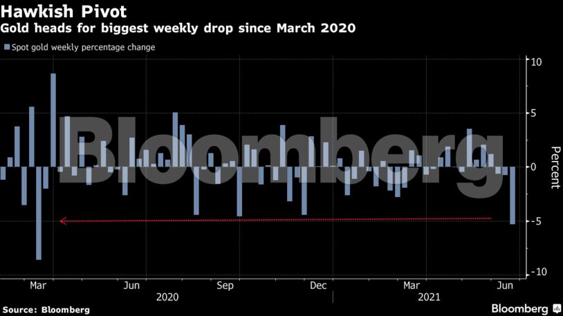 Gold heads for biggest weekly drop since March 2020