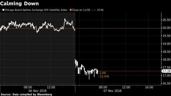 Well, That's Over With: VIX Shows Post-Midterm Investor Relief