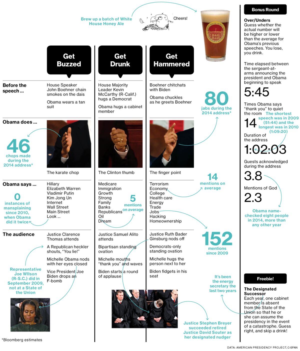 Drinking Game: State of the Union - Bloomberg