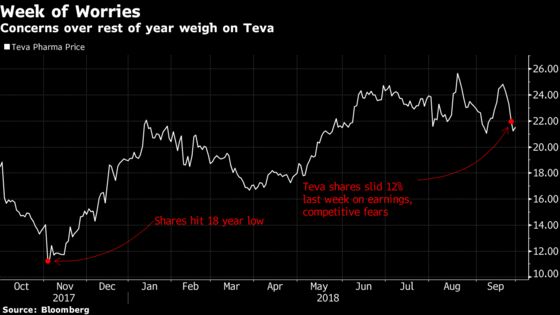 Teva's Worst Week of 2018 Prompts Goldman to Defend Stock