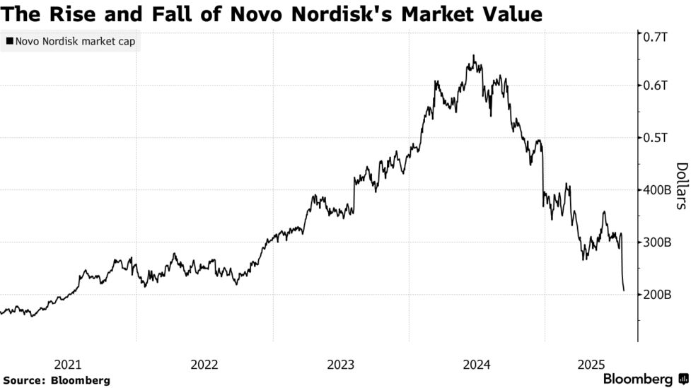 ノボノルディスク、時価総額欧州トップ10から転落－今週33％安