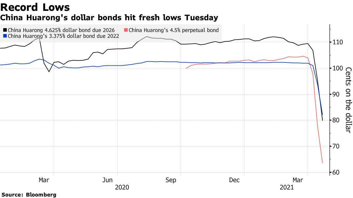 China Huarong's dollar bonds hit fresh lows Tuesday
