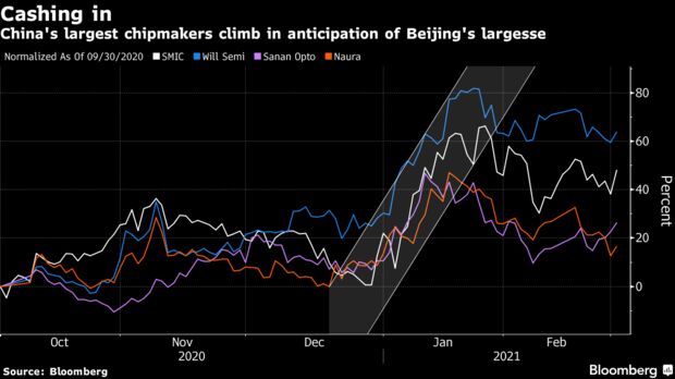 China's largest chipmakers climb in anticipation of Beijing's largesse