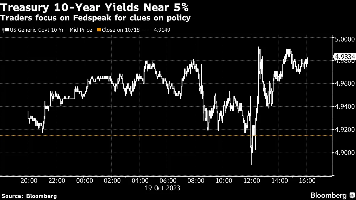 Treasury 10-Year Yields Near 5% | Traders focus on Fedspeak for clues on policy