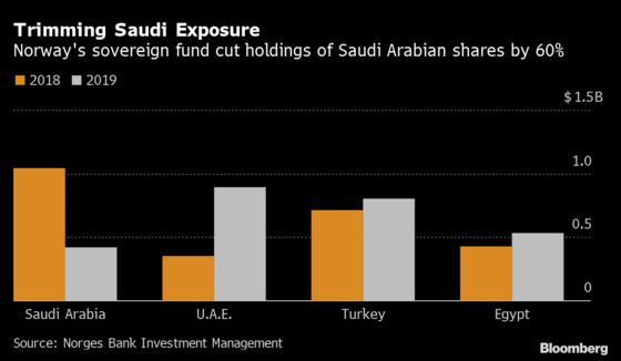 Norway Wealth Fund Dumps Saudi Stocks During Review of Benchmark