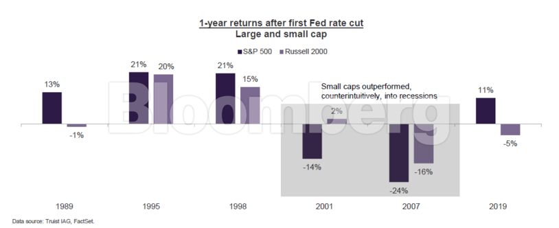Source: Truist Advisory Services.