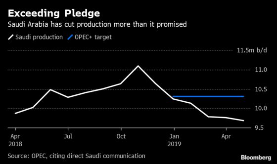 OPEC+ Grapples Oil Risks From Trade War to Mideast Conflict