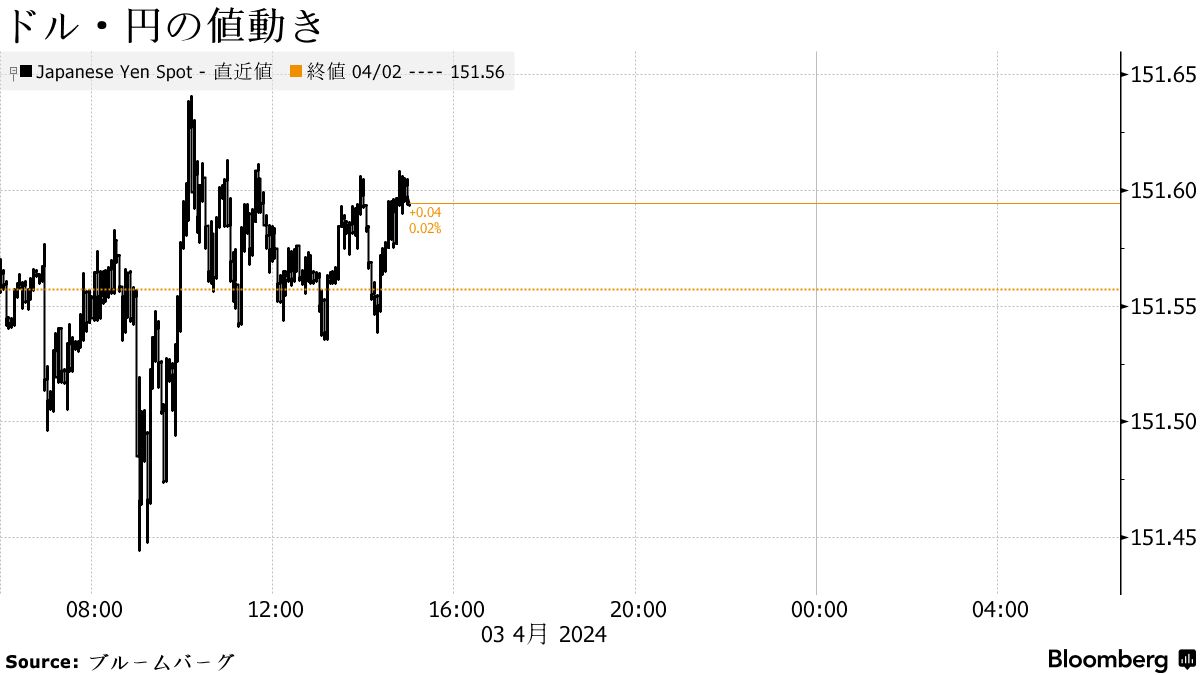 円は151円台半ば、米経済指標見極め－台湾地震や日銀オペでやや動く - Bloomberg