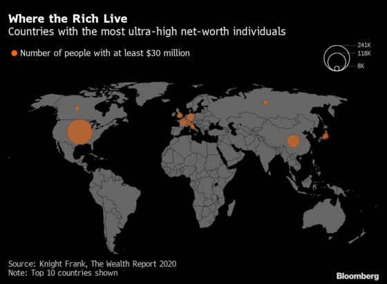 U.S. Surges Ahead as World’s Top Hotspot for the Fabulously Rich