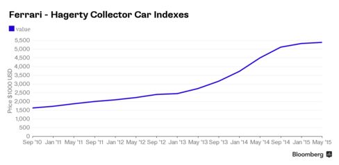 Average cost of vintage Ferraris