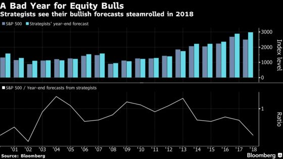 Year to Forget for S&P 500 Strategists Who Missed by 400 Points