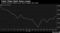 Topix Claws Back Some Losses