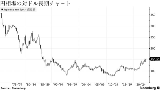 円相場の対ドル長期チャート