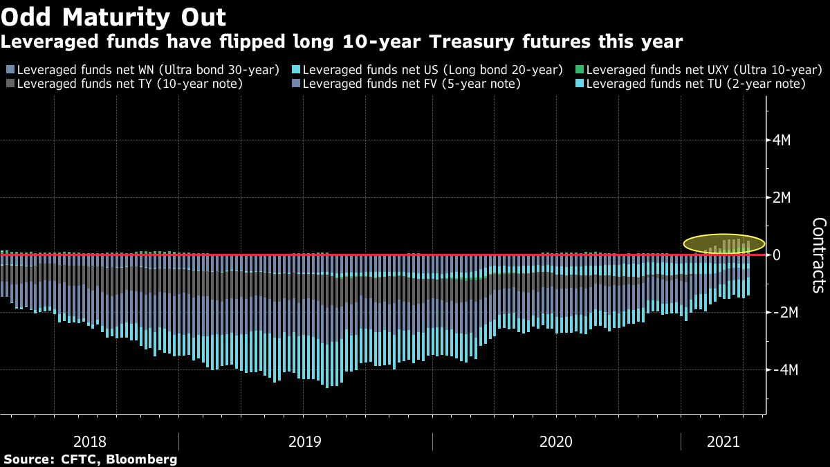 A Mystery In 10 Year Treasuries Has Links To Carry Trade Blowup Bloomberg