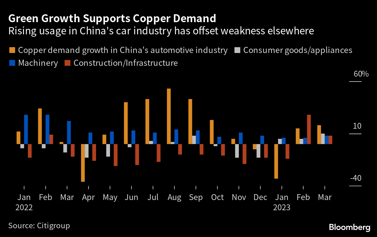 Copper Prices Drifts Lower as Concern About China Saps Confidence -  Bloomberg