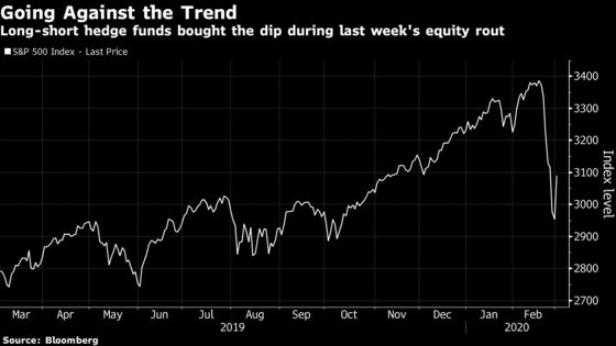 Hedge Funds Kept Buying the Dip in Stocks Amid Last Week’s Rout