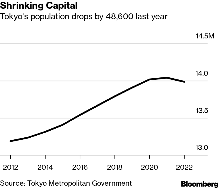 Japan keeps shrinking; Tokyo area population falls for 1st time