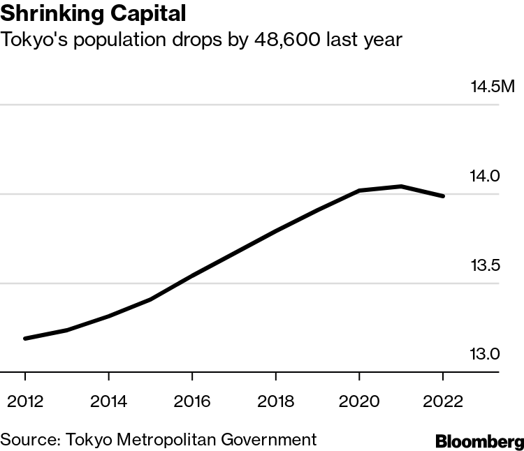 Japan's population drops by half a million in 2022