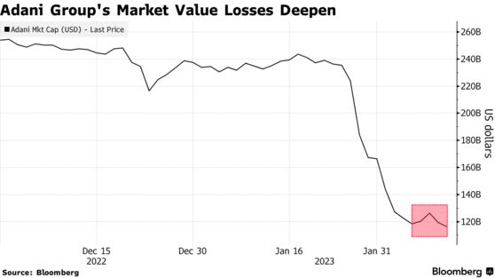 Adani Group's Market Value Losses Deepen