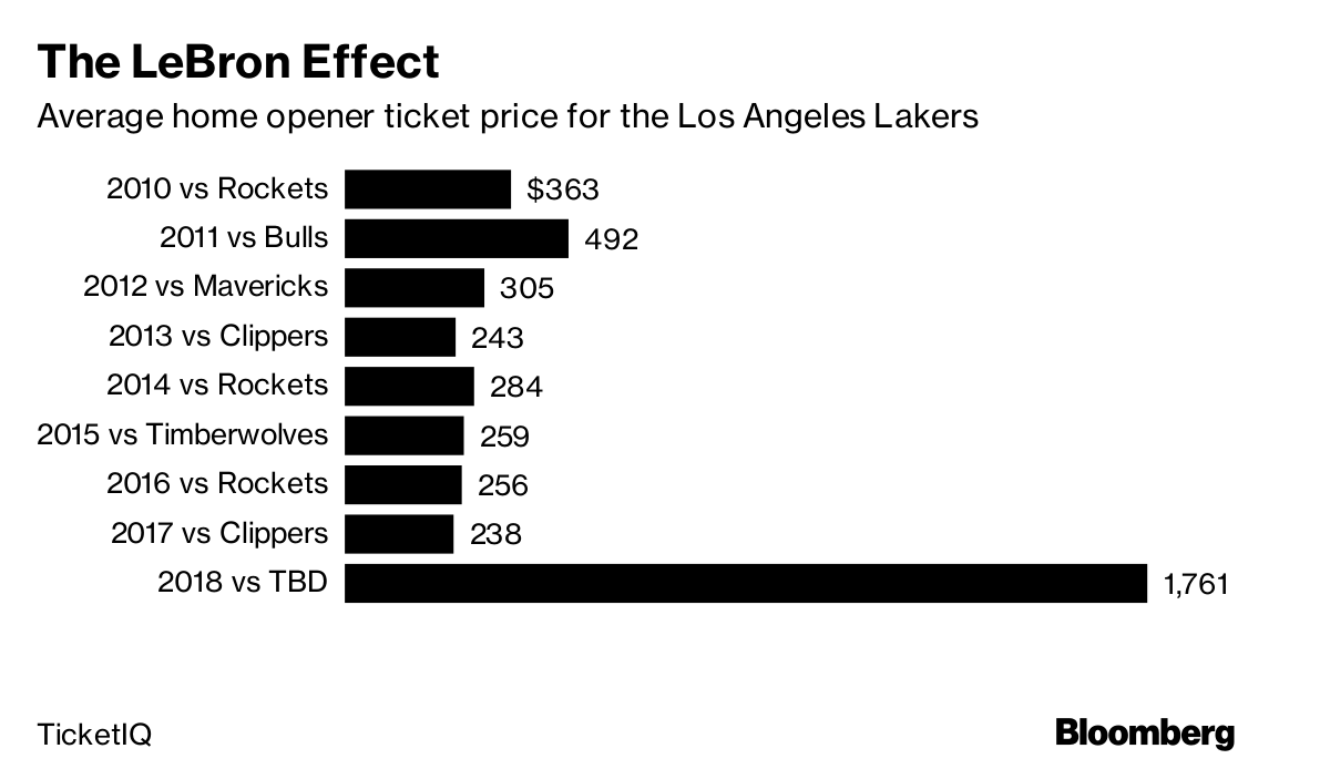 Lebron S Move West Is Likely To Shower Cash On Nike And Networks Bloomberg