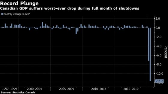 Canada’s Economy Shrank Almost 12% in Historic April Contraction