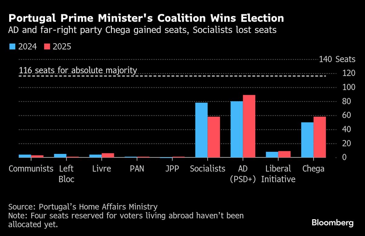Portugal’s Center Right Wins Vote But Falls Short of Majority