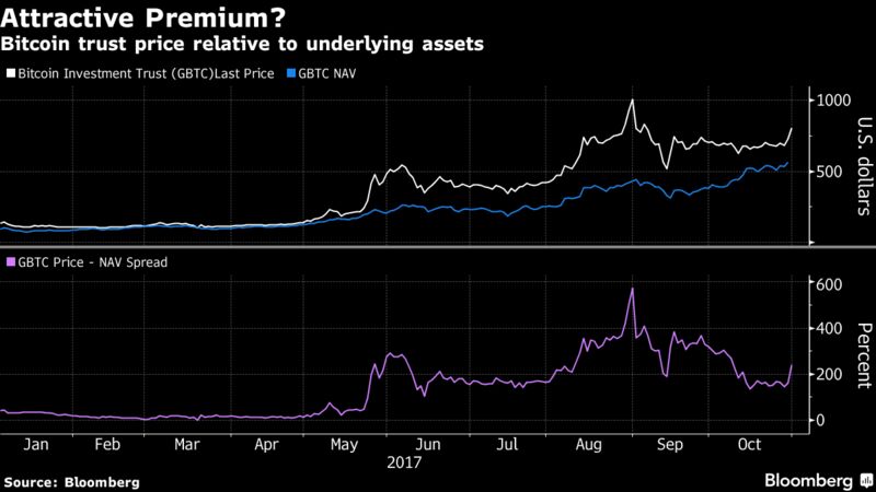 Bitcoin Surges After World’s Biggest Exchange Announces Plans for Futures – Trending Stuff