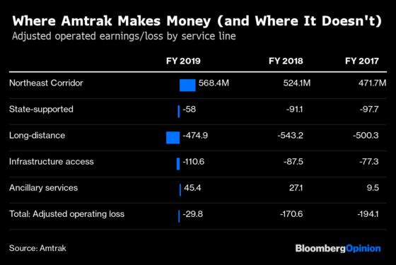 No, Amtrak Isn’t About to Turn a Profit