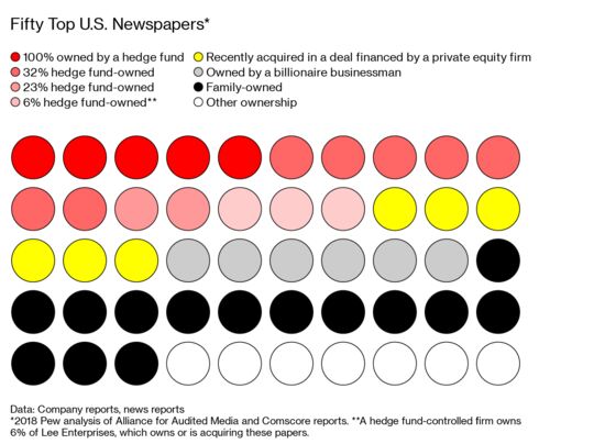 Wall Street Has Plans for Newspapers, and They Aren’t Pretty