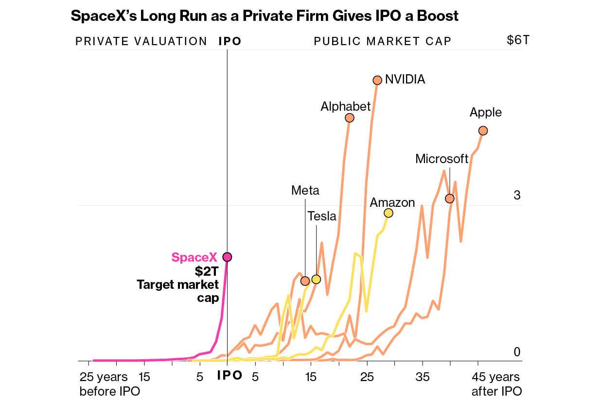 How SpaceX’s Dream of a Record-Breaking IPO Stacks Up