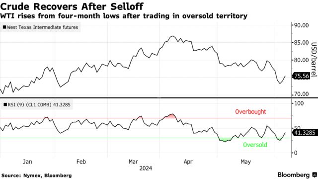 Crude Recovers After Selloff | WTI rises from four-month lows after trading in oversold territory