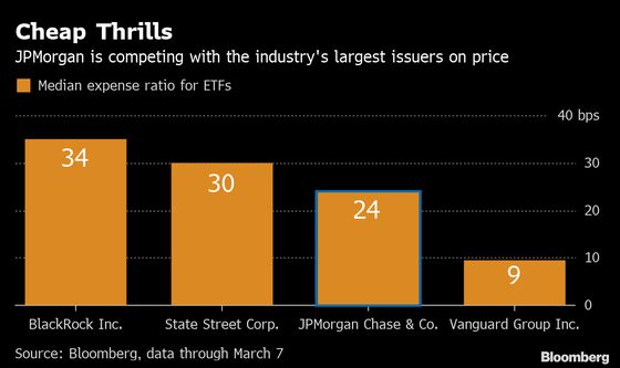 JPMorgan Steps Closer to Zero Fees With Cheapest-Ever Stock ETF