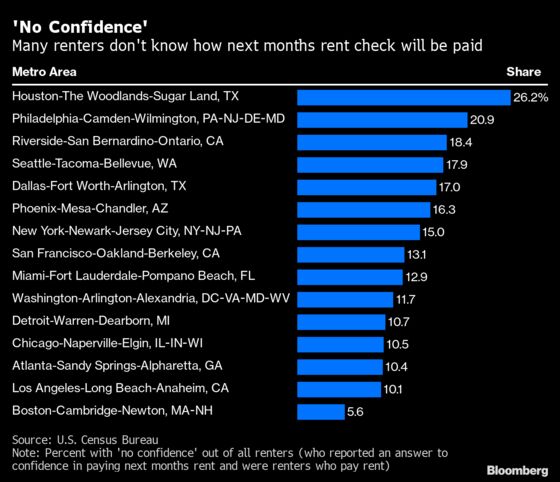 Third of U.S. Renters Have Low Confidence in Making Next Payment